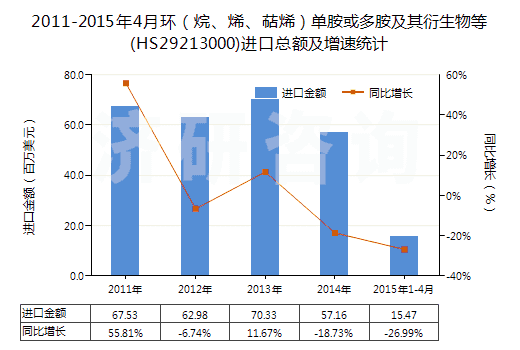 2011-2015年4月環(huán)（烷、烯、萜烯）單胺或多胺及其衍生物等(HS29213000)進口總額及增速統(tǒng)計